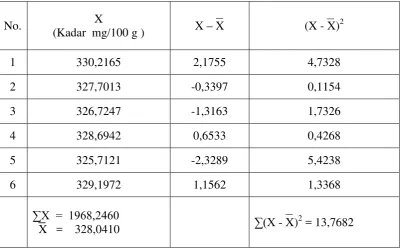 tabel = α /2, dk = 4,0321. Data diterima jika t hitung< t tabel. 