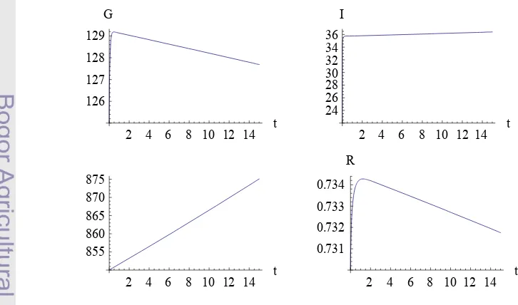 Gambar 9 Hubungan antara�, �, �, dan � dengan nilai � = 0.2 dan � = 50. 