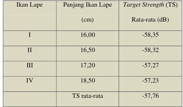 Tabel 1. Nilai TS rata-rata keempat ikan lape 
