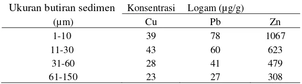 Tabel 2. Hubungan antara ukuran butiran sedimen (µm) dan konsentrasi logam berat Cu, Pb, dan Zn (µg/g) (Gaw, 1997 dalam Parera, 2004) 