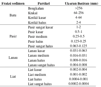 Tabel 3. Klasifikasi sedimen berdasarkan Wentworth Scale (Wibisono, 2005) 