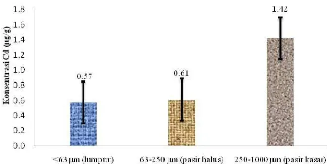Gambar 7. Konsentrasi Rata-Rata Logam Berat Cd (μg/g) dalam Sedimen 
