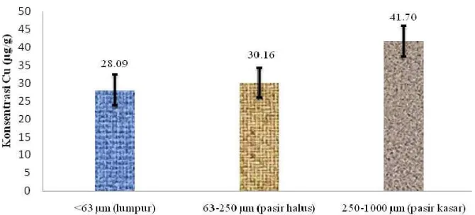 Gambar 8. Konsentrasi Rata-Rata Logam Berat Cu ( μg/g) dalam Sedimen 