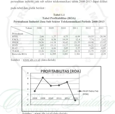 Tabel 1.1 Tabel Profitabilitas (ROA) 