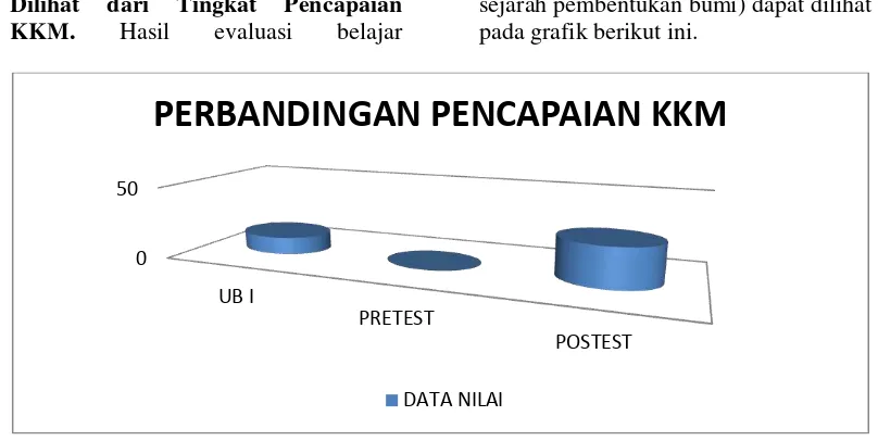 Gambar 2: Perbandingan Tingkat Pencapaian KKM Antara UB I, Pretes Dan Postest 