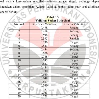 Tabel 3.5 Validitas Setiap Butir Soal 