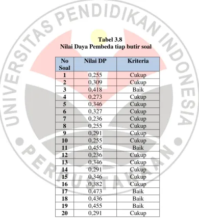 Tabel 3.8 Nilai Daya Pembeda tiap butir soal 