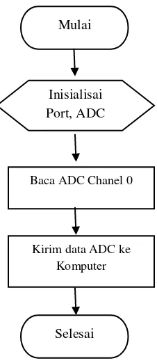 Gambar 3.4 menunjukkan flow chart diagram pada pemrograman Board Arduino. 