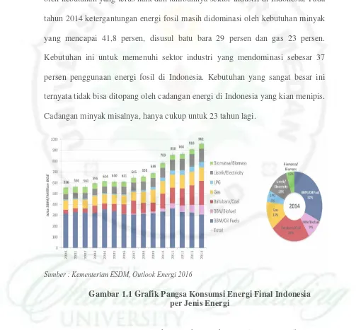 Gambar 1.1 Grafik Pangsa Konsumsi Energi Final Indonesia 
