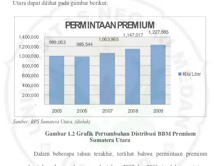 Gambar 1.2 Grafik Pertumbuhan Distribusi BBM Premium 