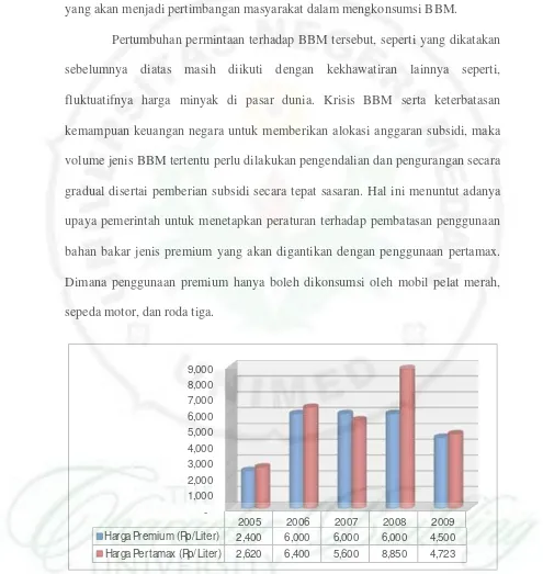 Gambar 1.3 Grafik Pertumbuhan Harga BBM Sumatera Utara 