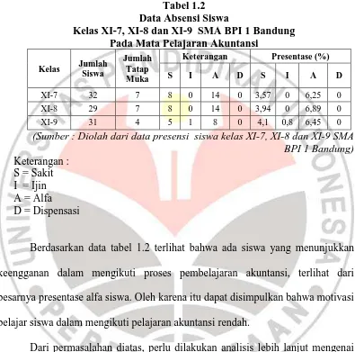 Tabel 1.2 Data Absensi Siswa 