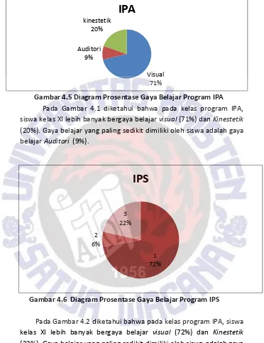 Gambar 4.5 Diagram Prosentase Gaya Belajar Program IPA 