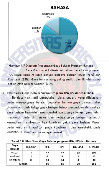 Gambar 4.7 Diagram Prosentase Gaya Belajar Program Bahasa 