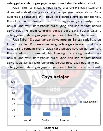 Gambar 4.8 Hasil Klasifikasi Gaya Belajar Secara Keseluruhan. 