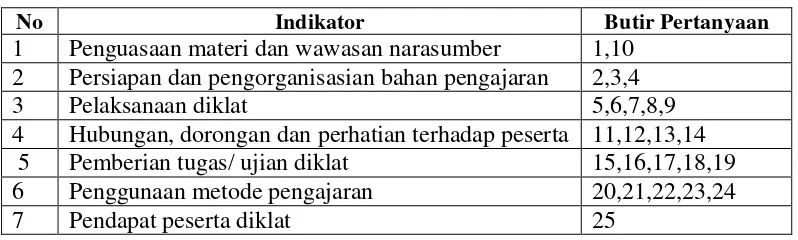 Tabel  4. Kisi-Kisi Instrumen terhadap Aktivitas Narasumber dalam PBM