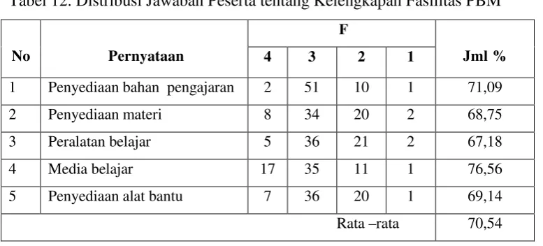 Tabel 12. Distribusi Jawaban Peserta tentang Kelengkapan Fasilitas PBM