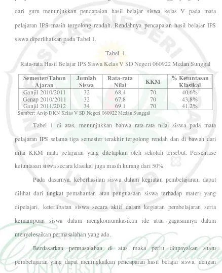 Tabel. 1 Rata-rata Hasil Belajar IPS Siswa Kelas V SD Negeri 060922 Medan Sunggal 
