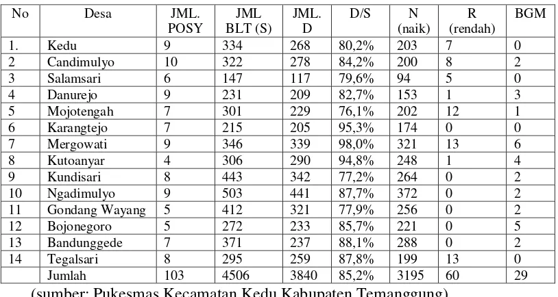 Tabel 1.2  Data PWS gizi Kecamatan Kedu 