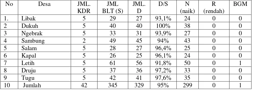 Tabel 4.1 (laporan bulanan Desa Mergowati bulan Maret 2014) 