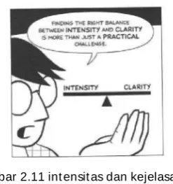 Gambar 2.11 intensitas dan kejelasan  