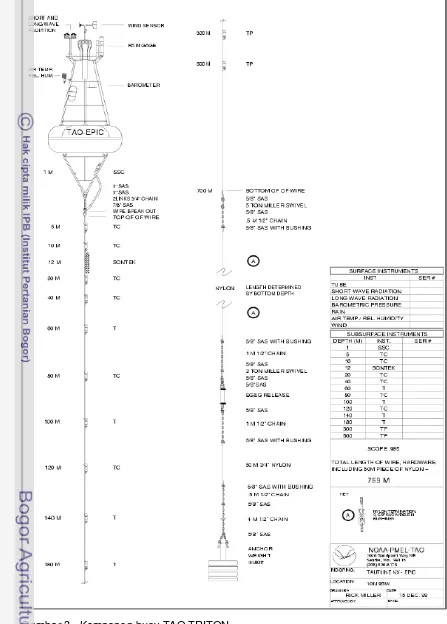 Gambar 3.  Komponen buoy TAO TRITON 