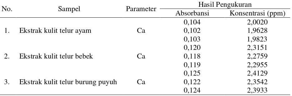 Tabel 4. Data absorbansi dan konsentrasi larutan 