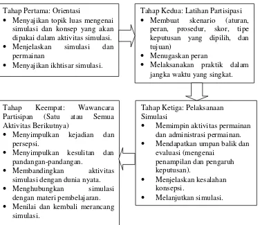 Gambar 2.1 Tahapan Pembelajaran Simulasi Sumber: Joyce, Bruce dkk., 2009:442 