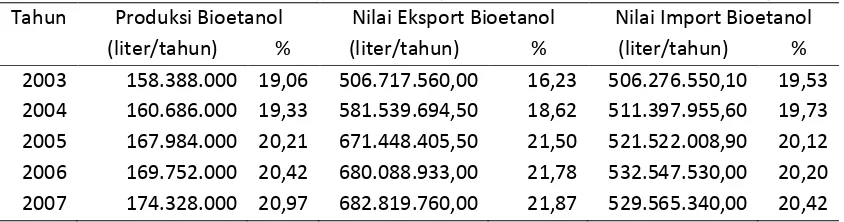 Tabel 1.1 Data Bioetanol di Indonesia (Badan Pusat Statistik Jawa Timur) 