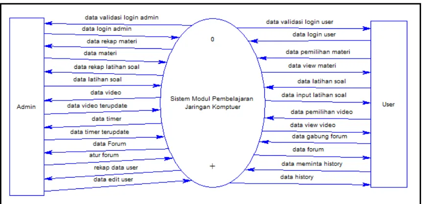 Gambar 3.3 Context Diagram Modul Jaringan komputer 