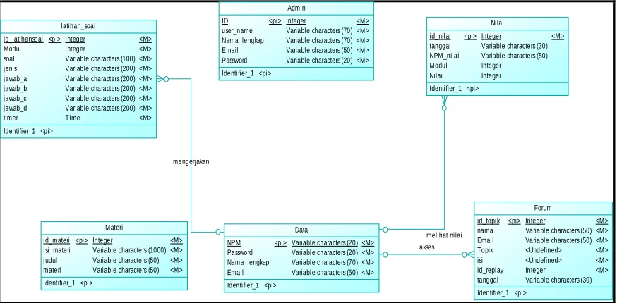 Gambar 3.9 CDM Modul Jaringan Komputer 