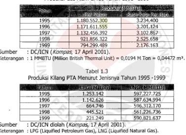 Tabel 1.2Produksi Gas Alam EMOI Tahun 1995 -1999