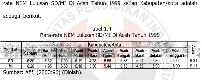 Tabel 1.4 Lulusan SD/MI Di Aceh