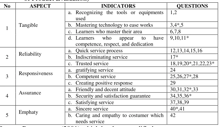 Table 6. Blueprint of Partner Institution’s Satisfaction in DSE (Components of Product Evaluation)  