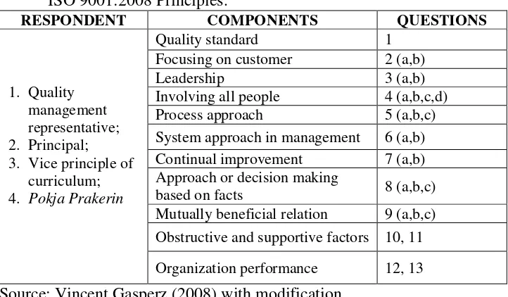 Table 7. Blueprint of Quality Management System Implementation Toward ISO 9001:2008 Principles
