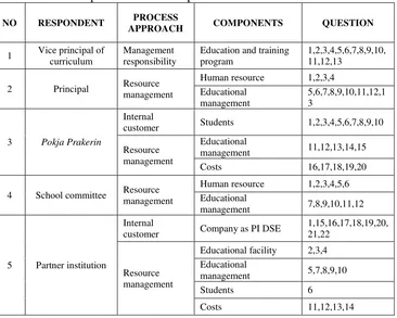 Table 8.  Blueprint of ISO 9001:2008 Process Approach Interview Toward DSE Implementation Components 