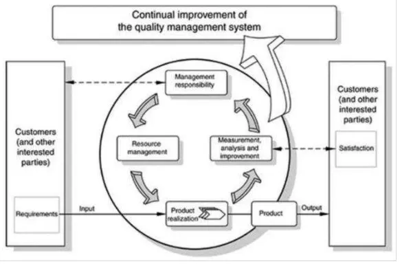 Figure 1. Process Approach in ISO 9001:2008 