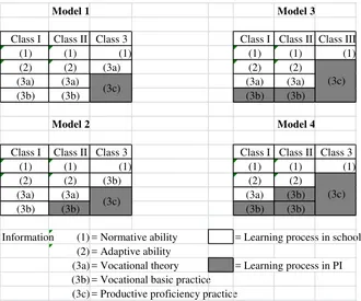 Figure 2. Dual System Education Model 