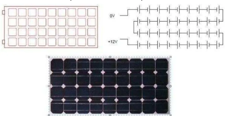Gambar 2.3  Modul surya biasanya terdiri dari 28-36 sel surya yang dirangkai seri 
