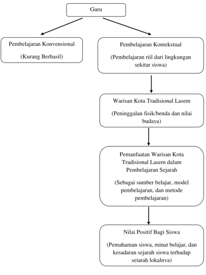 Gambar 1. Alur Kerangka Berpikir
