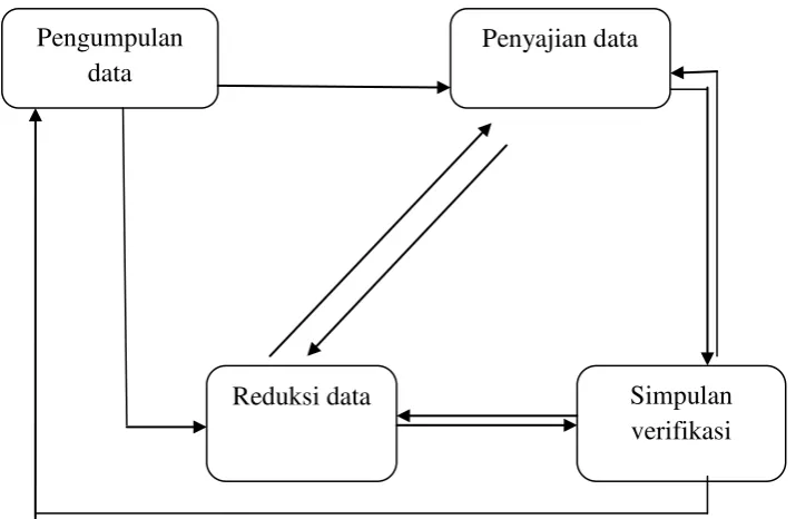 Gambar 3. Komponen-komponen analisis data model interaktif (Miles & 