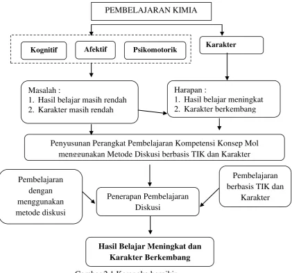 Gambar 2.1 Kerangka berpikir