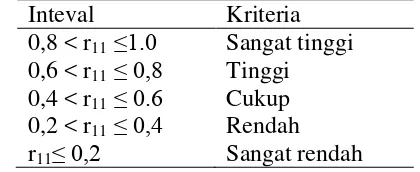 Tabel 3.13 Klasifikasi Reliabilitas Lembar Angket Siswa 