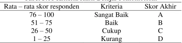 Tabel 3.18 Kriteria Hasil Belajar Psikomotorik 