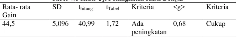 Tabel 4.6 Hasil Uji Peningkatan Hasil Belajar 