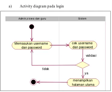 Gambar 3.3 Activity Diagram Pada login 
