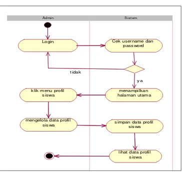 Gambar 3.5 Activity Diagram pada mengelola profil siswa 