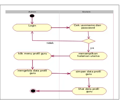 Gambar 3.6 Activity Diagram pada mengelola profil guru 