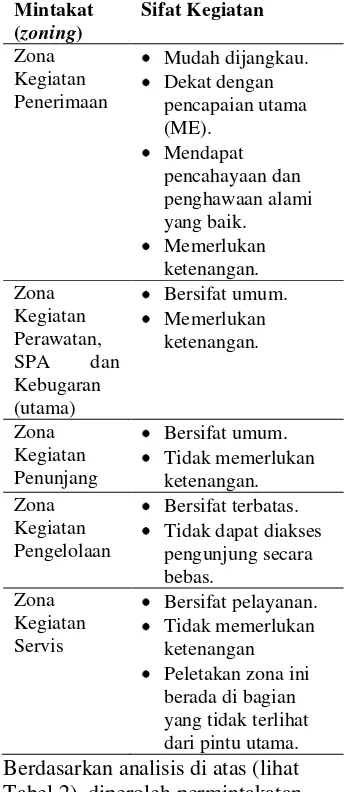 Tabel 2), diperoleh permintakatan 