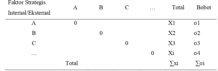 Tabel 5. Matriks penentuan bobot berdasarkan metode paired comparison 
